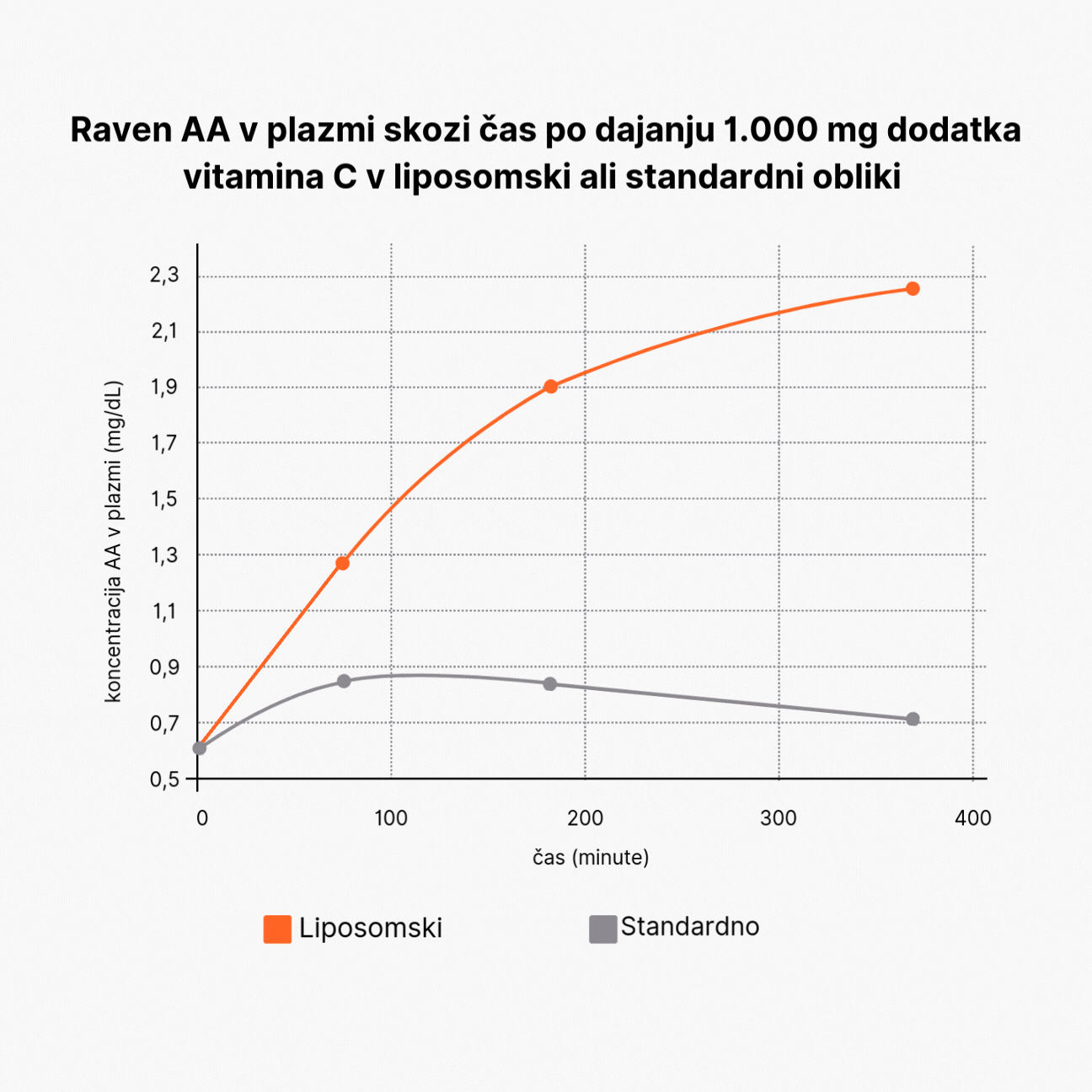 Liposomal vitamin C 250 ml
